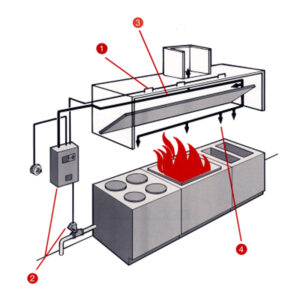FIRE System